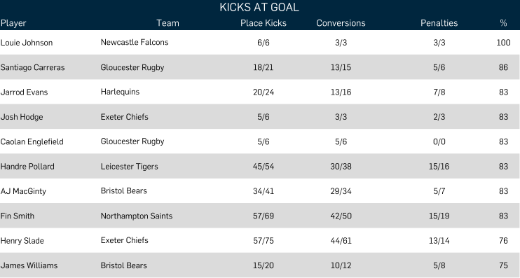 Statistiche di Fin Smith tratte da Oval Insight per Carborugby